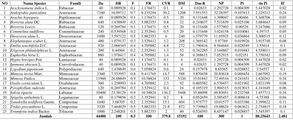 Tabel 19. Hasil analisis data vegetasi pada ketinggian 100-200 mdpl