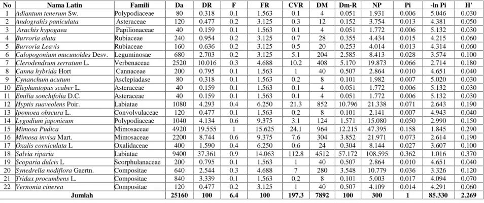 Tabel 25. Hasil analisis data vegetasi tumbuhan bawah tingkat herba pada ketinggian 200-300 mdpl