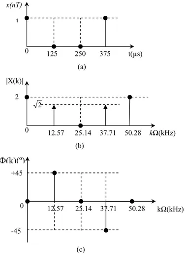 Gambar 2.1  (a) x(nT) berbanding dengan t, (b) |X(k)| berbanding dengan  kΩ, dan (c)  Ф(k) berbanding dengan kΩ