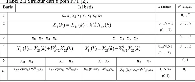 Tabel 2.1 Struktur dari 8 poin FFT [2]. 