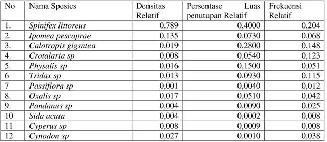 Tabel  2.    Densitas,  Persentase  Luas  Penutupan  dan  Frekuensi  Relatif  Tiap  Spesies Penyusun Vegetasi di  Kawasan Pantai Samas 