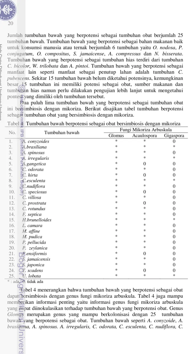 Tabel 4  Tumbuhan bawah berpotensi sebagai obat bersimbiosis dengan mikoriza 