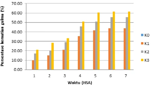 Gambar 4.1. Rata-rata Kematian Gulma 1 Sampai 7 Hari Setelah Aplikasi  Pada gambar 4.1