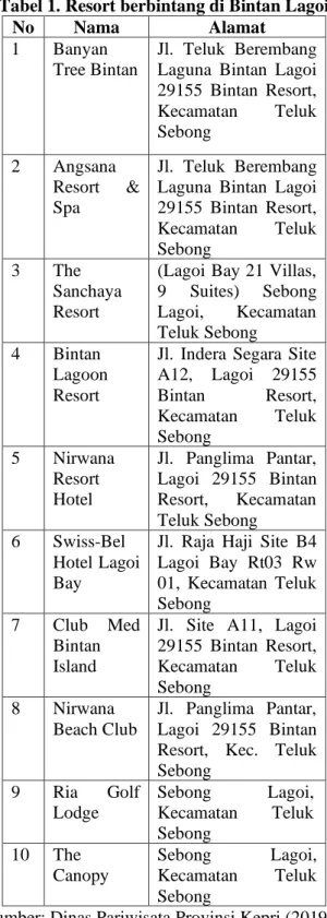 Tabel 1. Resort berbintang di Bintan Lagoi 