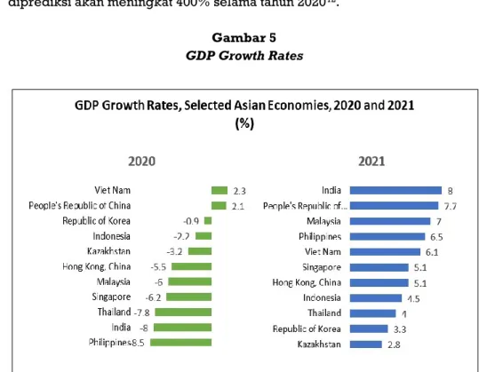 Gambar 5  GDP Growth Rates 
