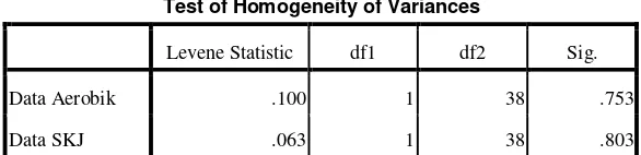 Tabel 4.3 Uji Homogenitas  