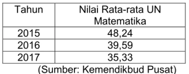 Tabel 01. Nilai Rata-rata UN Matematika SMK  Tahun   Nilai Rata-rata UN 