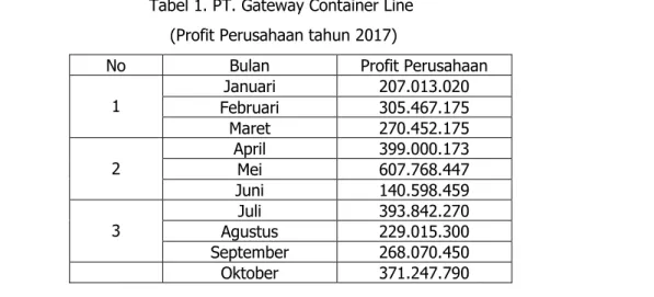 Tabel 1. PT. Gateway Container Line     (Profit Perusahaan tahun 2017) 