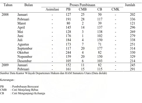 Tabel 1 : Daftar Narapidana Yang Mendapat Pembinaan   Integrasi Di Kantor Wilayah  Departemen  Hukum Dan Hak Asasi Manusia Sumatera  Utara  