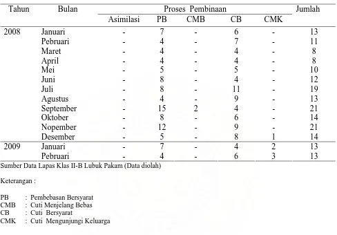 Tabel 3 : Daftar Narapidana Yang Mendapat Pembinaan Integrasi Di Lembaga Pemasyarakatan KLS B Lubuk Pakam  