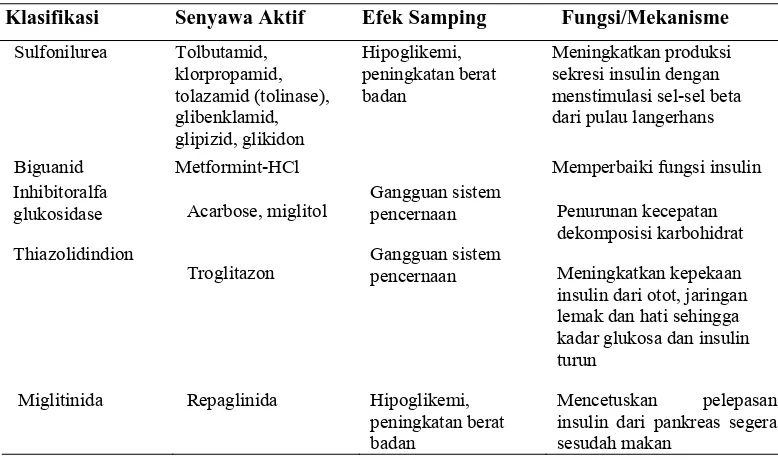 Tabel 1. Penggolongan Obat Antidiabetes dan Mekanisme Kerjanya (Mahendra et al., 2008) 