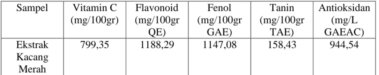 Tabel 2.2 Hasil Analisis Ekstrak Kacang Merah  Sampel  Vitamin C  (mg/100gr)  Flavonoid  (mg/100gr  QE)  Fenol  (mg/100gr GAE)  Tanin  (mg/100gr TAE)  Antioksidan (mg/L GAEAC)  Ekstrak  Kacang  Merah  799,35  1188,29  1147,08  158,43  944,54  Keterangan:  