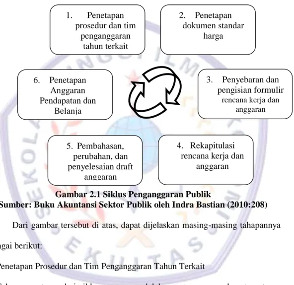 Gambar 2.1 Siklus Penganggaran Publik 