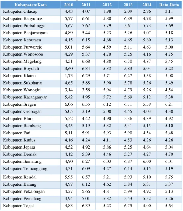 Tabel 1 Laju Pertumbuhan PDRB ADHK 2010 Menurut Kabupaten/Kota di  Provinsi Jawa Tengah Tahun 2010-2014 (Persen) 
