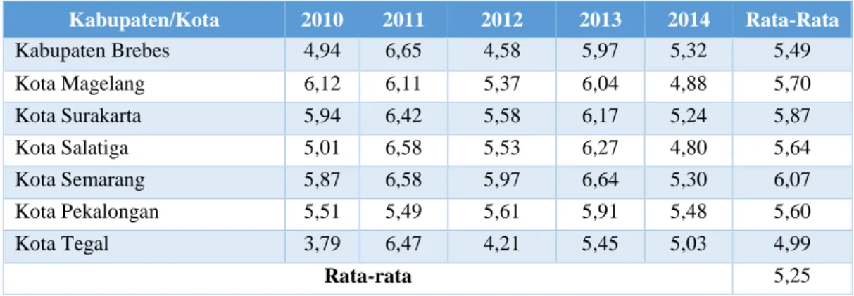Tabel  1  diatas  menunjukan laju  pertumbuhan ekonomi  yang dialami  oleh  kabupaten  dan  kota  di  Provinsi  Jawa  Tengah  tahun  2010-2014