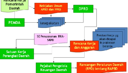 Gambar 2.2 Mekanisme Penyusunan APBD 