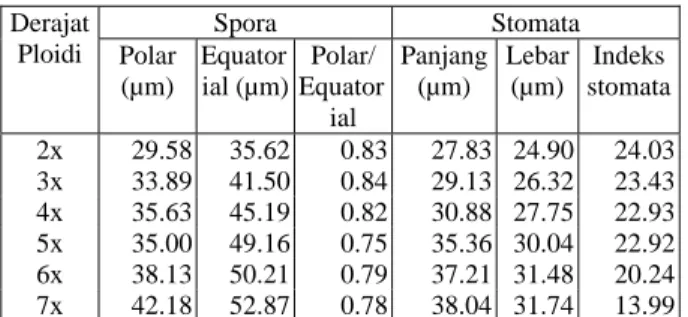 Tabel 2. Ukuran Spora dan Stomata pada berbagai derajat ploidi Adiantum raddianum
