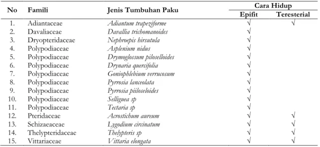 Tabel 1. Jenis Tumbuhan Paku Epifit dan Teresterial 