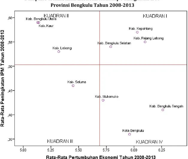 Gambar  6  menunjukkan  distribusi  kabupaten  dan  kota  di  Provinsi  Bengkulu  berdasarkan  rata-rata  pertumbuhan  ekonomi  dan  peningkatan  IPM selama  tahun  2008-2013