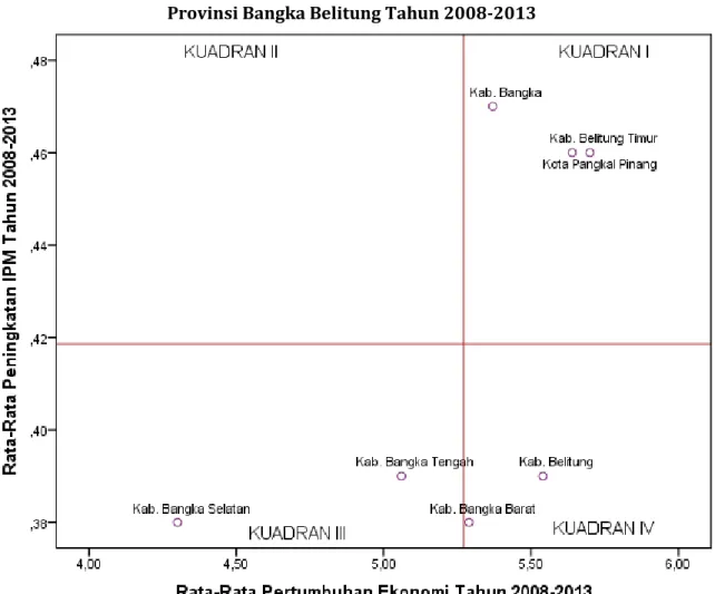 Gambar  6  menunjukkan  distribusi  kabupaten  dan  kota  di  Provinsi  Bangka  Belitung  berdasarkan  rata-rata  pertumbuhan  ekonomi  dan  peningkatan  IPM selama  tahun  2008-2013