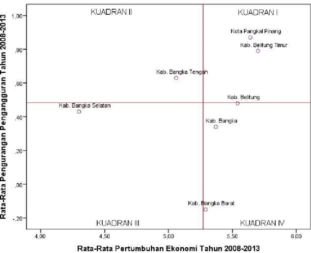 Gambar  7  menunjukkan  persebaran  kabupaten/kota  di  Provinsi  Bangka  Belitung  menurut rata-rata pertumbuhan ekonomi dan pengurangan pengangguran selama tahun  2008-2012