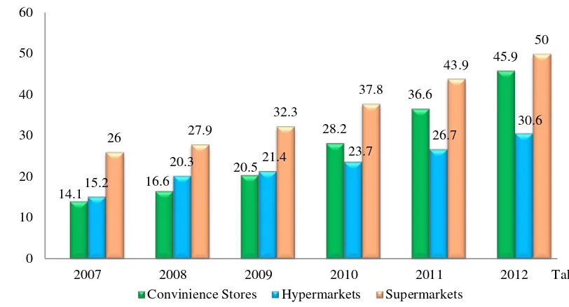 Gambar 1  Tingkat penjualan ritel modern di Indonesia Sumber: Euromonitor (2013) 