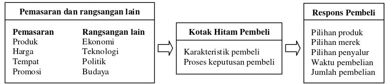 Gambar 4   Model perilaku konsumen  Sumber: Kotler dan Armstrong (2008) 