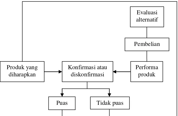 Gambar 5   Tingkat kepuasan setelah pembelian 