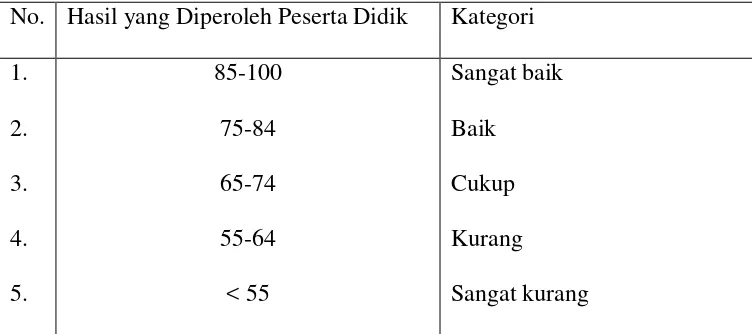 Tabel 1. Parameter Tingkat Keberhasilan Peserta Didik 