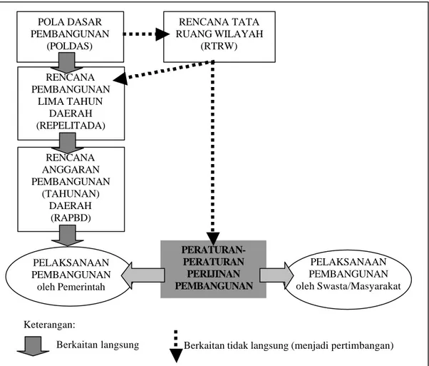 Gambar 7: Hubungan antara perencanaan pembangunan daerah dengan  perencanaan keruangan dalam sistem perencanaan saat ini di Indonesia 