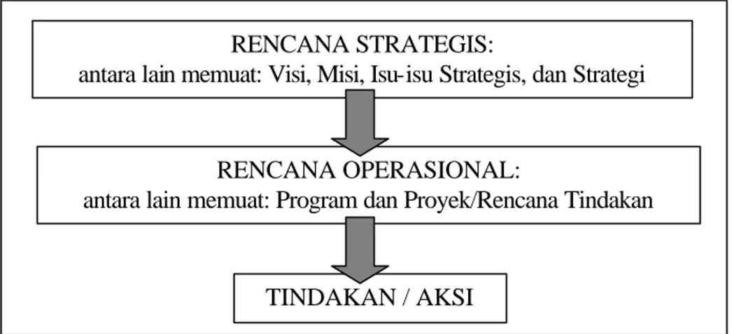 Gambar 1: Proses dan macam bagian perencanaan strategis 