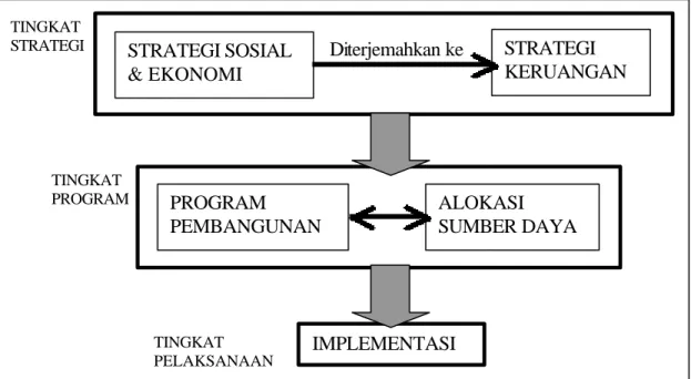 Gambar 2: Alur implementasi strategi pembangunan  (diilustrasikan dari pembahasan di atas) 