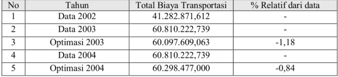 Gambar 5.6. Perbandingan Total Biaya Transportasi Hasil Optimasi Tahun 2004 