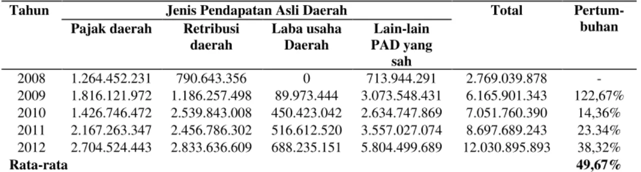 Tabel 1 penerimaan daerah yang berasal dari PAD Kabupaten Pesawaran. 