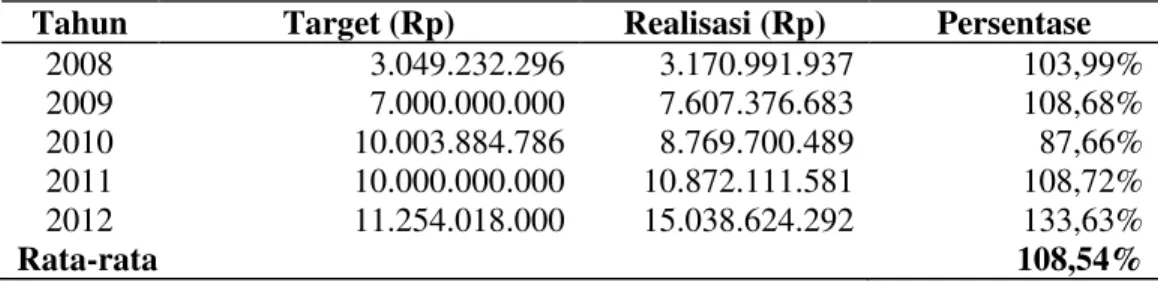 Tabel 2. Target dan Realisasi PAD Kabupaten Pesawaran Tahun Anggaran  2008-2012 