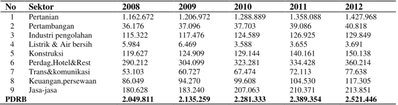 Tabel 3. Produk Domestik Regional Bruto Kabupaten Pesawaran Menurut        Lapangan  Usaha Atas Dasar Harga Konstan Tahun 2000