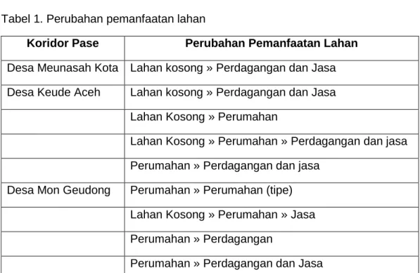 Tabel 1. Perubahan pemanfaatan lahan 