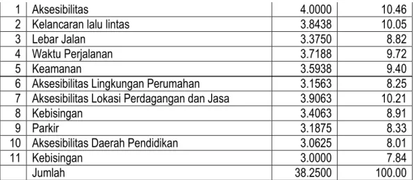 Tabel 3. Hasil Prioritas Aspek Desa Keude Aceh 