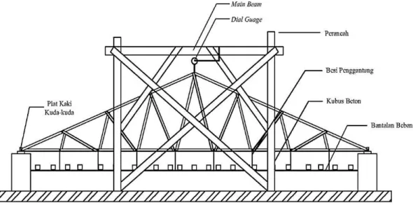 Gambar 1. Setup pengujian struktur rangka kuda-kuda bentang 12 m 