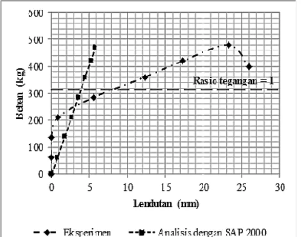 Gambar 4 Beban  maksimum ekspeimen   dan  batas  rasio  tegangan  pada  profil  C  tunggal 