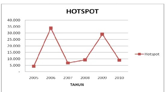 Gambar 2.  Perkembangan Titik Panas Pada Lahan dan Kebun Tahun 2005 – 2010 