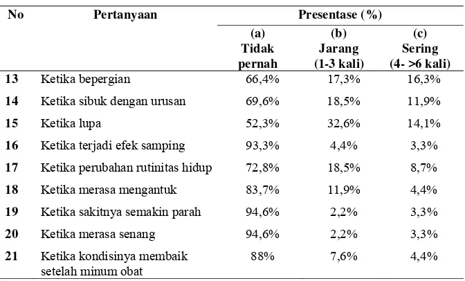 Tabel 7. Alasan Berhenti Minum Obat Pada Pasien Diabetes Mellitus Tipe 2 Rawat Jalan RS 