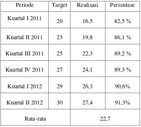 Tabel 1. Target dan Realisasi Tabungan Bank Agris Cabang Lampung               (Dalam Miliar Rupiah) 
