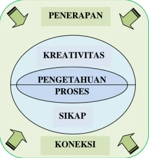 Gambar 2.1. Lima Domain dalam Pembelajaran Sains  1.  Domain I – Knowing and Understanding (knowledge domain) 