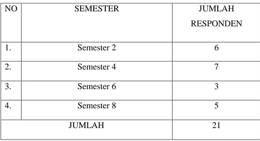 Table Jumlah Responden berdasarkan Semester 