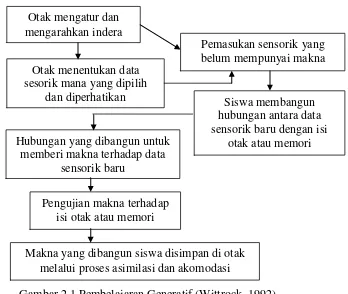 Gambar 2.1 Pembelajaran Generatif (Wittrock, 1992) 