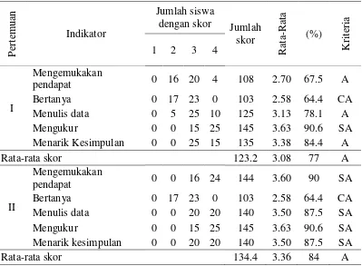 Tabel 4.6 Hasil Observasi Aktivitas Belajar Kelas Eksperimen 
