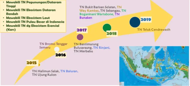 Gambar 2.  Pelaksanaan penyusunan stasiun riset kehati terintegrasi di TN 2015 2016 2019 2017 2018 • Mewakili TN Pegunungan/Dataram Tinggi 