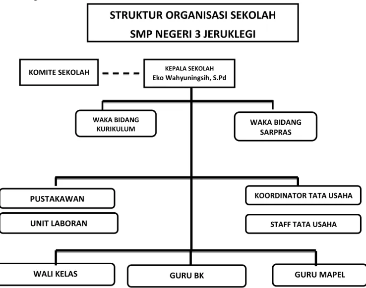Gambar 2.1. Struktur Organisasi SMP Negeri 3 JeruklegiKOMITE SEKOLAH KEPALA SEKOLAH 