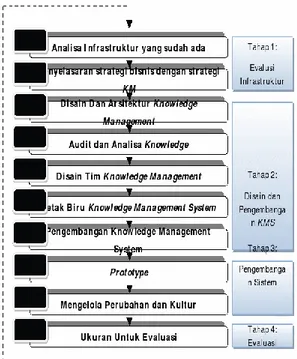 Gambar 1. Kerangka Kerja Knowledge Management Tiwana  ([TIWANA 20001) 